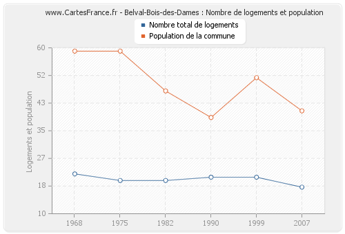 Belval-Bois-des-Dames : Nombre de logements et population