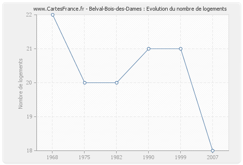 Belval-Bois-des-Dames : Evolution du nombre de logements