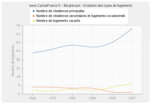 Bergnicourt : Evolution des types de logements