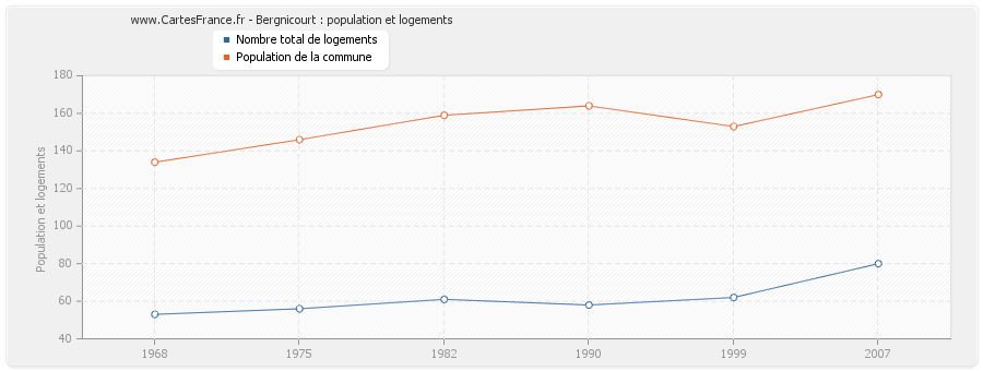 Bergnicourt : population et logements