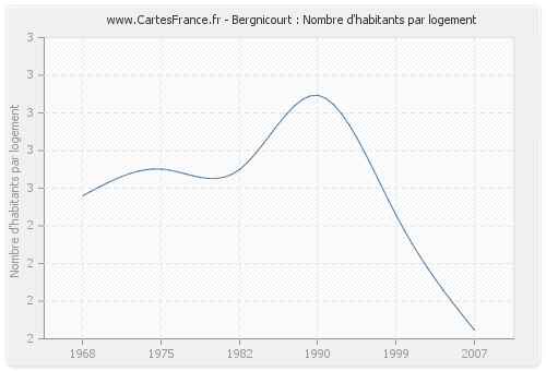 Bergnicourt : Nombre d'habitants par logement