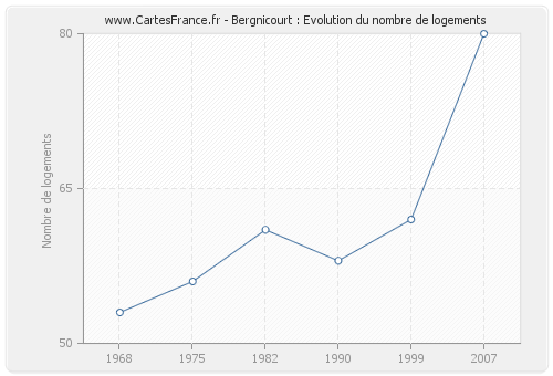 Bergnicourt : Evolution du nombre de logements