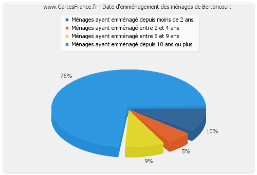 Date d'emménagement des ménages de Bertoncourt