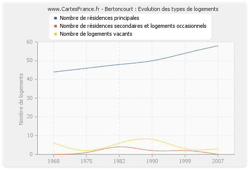 Bertoncourt : Evolution des types de logements