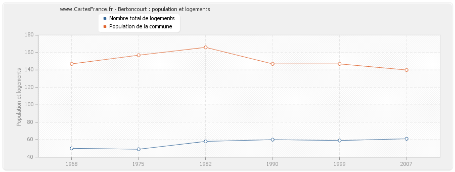 Bertoncourt : population et logements