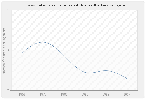 Bertoncourt : Nombre d'habitants par logement