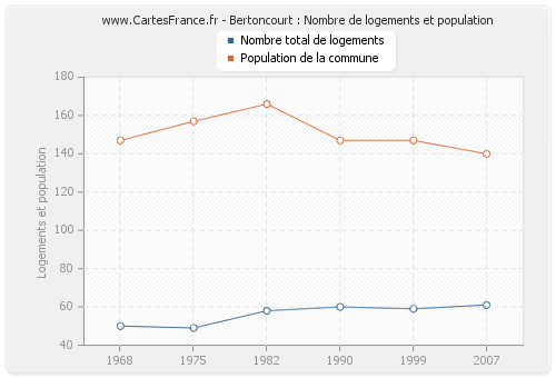 Bertoncourt : Nombre de logements et population