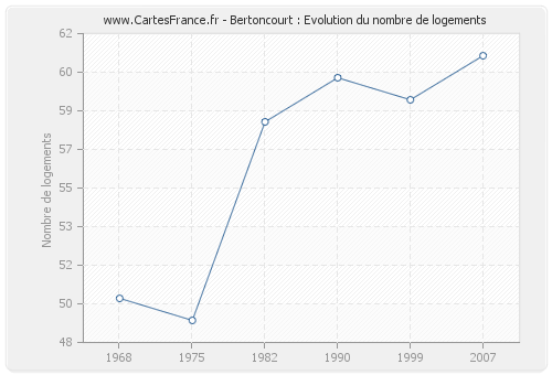 Bertoncourt : Evolution du nombre de logements