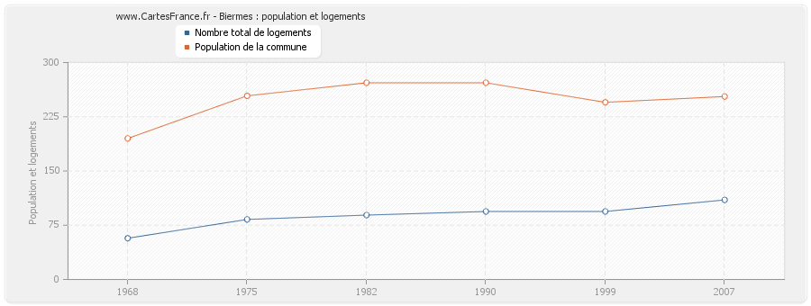 Biermes : population et logements