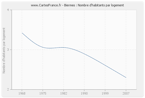 Biermes : Nombre d'habitants par logement