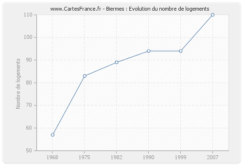 Biermes : Evolution du nombre de logements