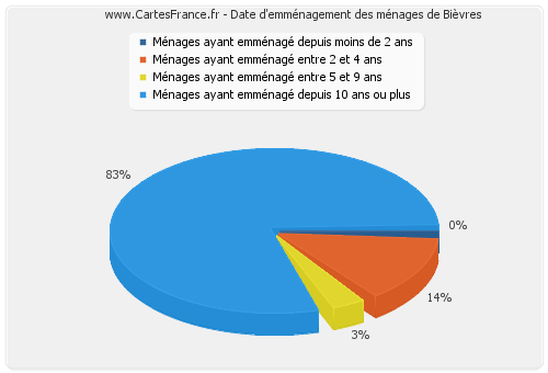 Date d'emménagement des ménages de Bièvres