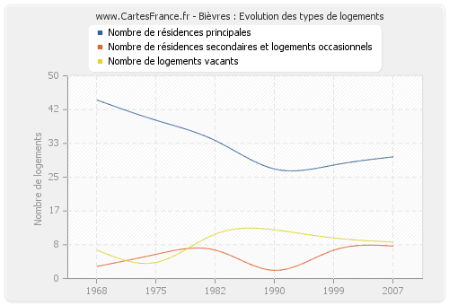 Bièvres : Evolution des types de logements