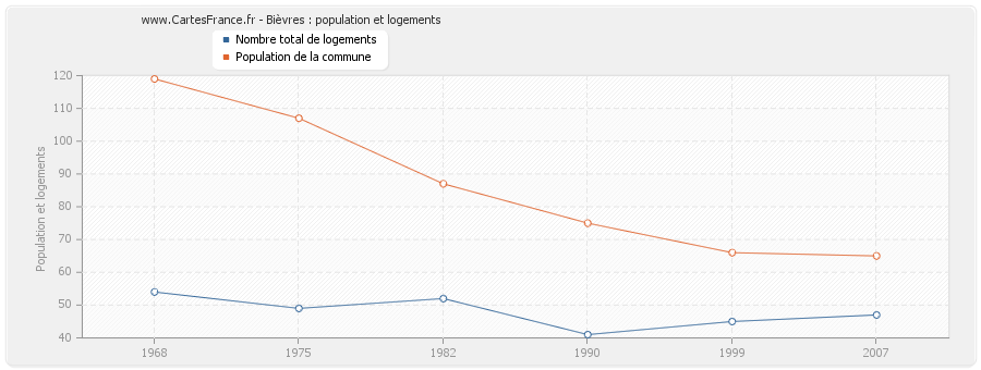 Bièvres : population et logements