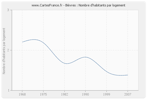 Bièvres : Nombre d'habitants par logement