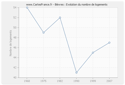 Bièvres : Evolution du nombre de logements