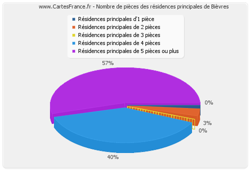 Nombre de pièces des résidences principales de Bièvres