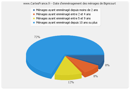 Date d'emménagement des ménages de Bignicourt