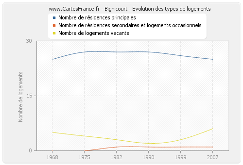 Bignicourt : Evolution des types de logements