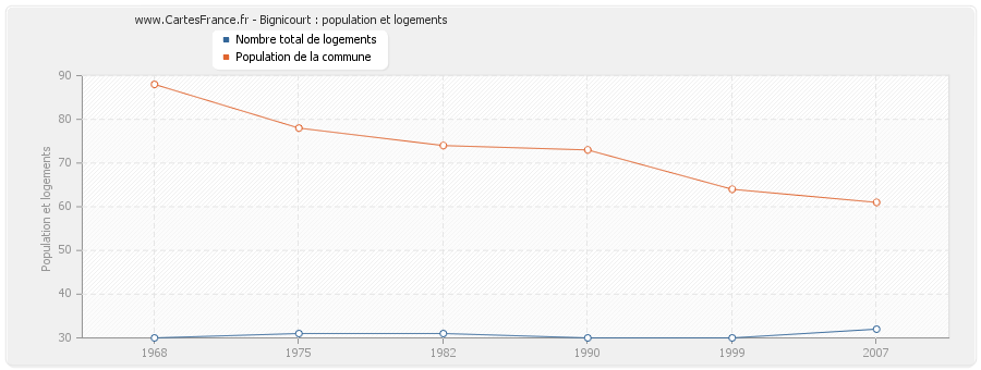 Bignicourt : population et logements