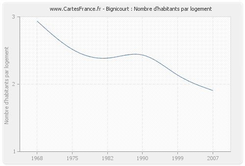 Bignicourt : Nombre d'habitants par logement