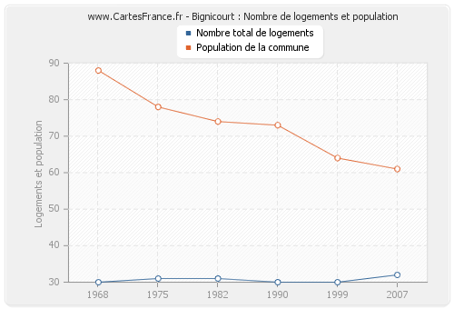 Bignicourt : Nombre de logements et population