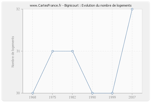 Bignicourt : Evolution du nombre de logements