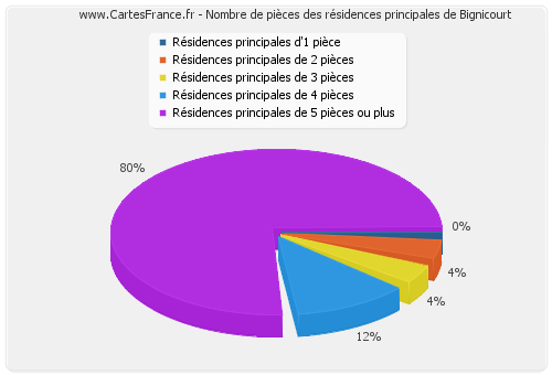 Nombre de pièces des résidences principales de Bignicourt