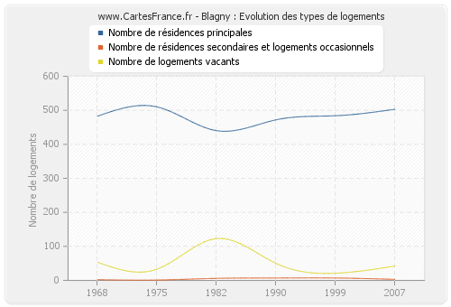 Blagny : Evolution des types de logements