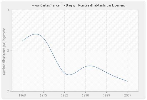 Blagny : Nombre d'habitants par logement