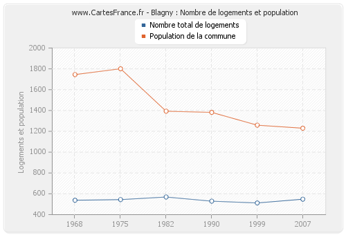 Blagny : Nombre de logements et population