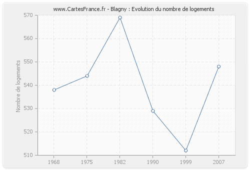 Blagny : Evolution du nombre de logements