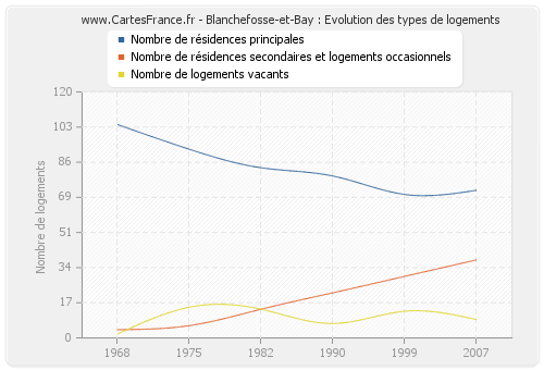 Blanchefosse-et-Bay : Evolution des types de logements