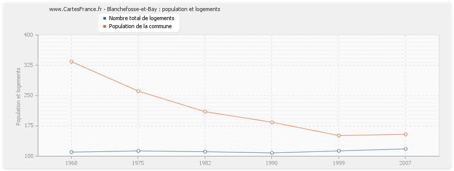 Blanchefosse-et-Bay : population et logements