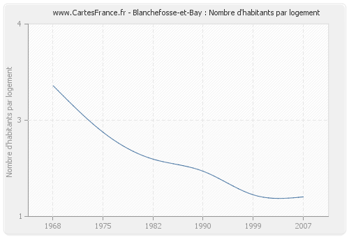 Blanchefosse-et-Bay : Nombre d'habitants par logement