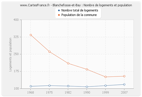 Blanchefosse-et-Bay : Nombre de logements et population
