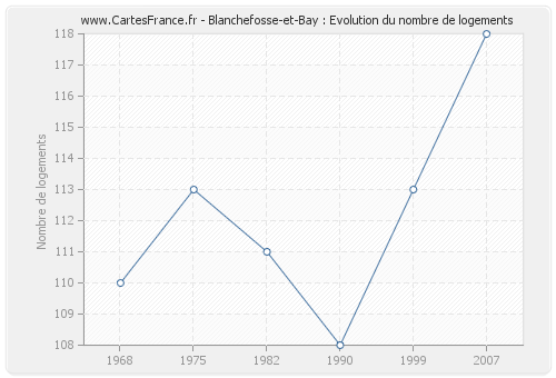 Blanchefosse-et-Bay : Evolution du nombre de logements