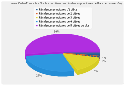 Nombre de pièces des résidences principales de Blanchefosse-et-Bay