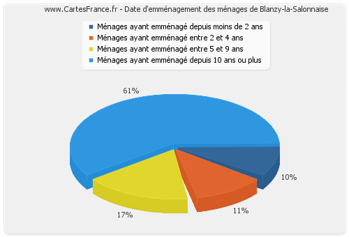 Date d'emménagement des ménages de Blanzy-la-Salonnaise