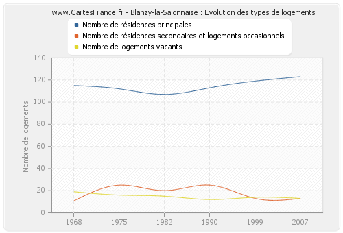 Blanzy-la-Salonnaise : Evolution des types de logements