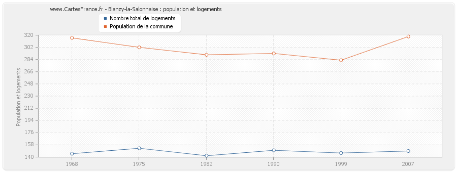 Blanzy-la-Salonnaise : population et logements