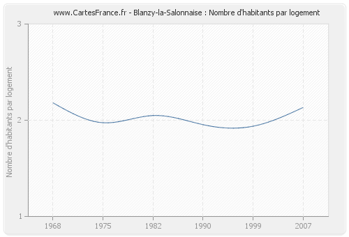 Blanzy-la-Salonnaise : Nombre d'habitants par logement