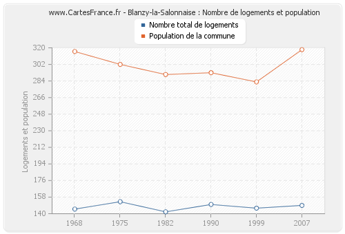 Blanzy-la-Salonnaise : Nombre de logements et population