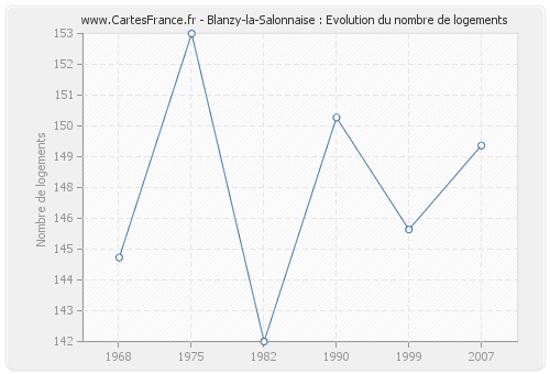 Blanzy-la-Salonnaise : Evolution du nombre de logements