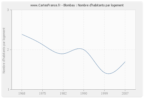 Blombay : Nombre d'habitants par logement