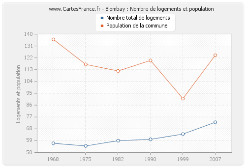 Blombay : Nombre de logements et population