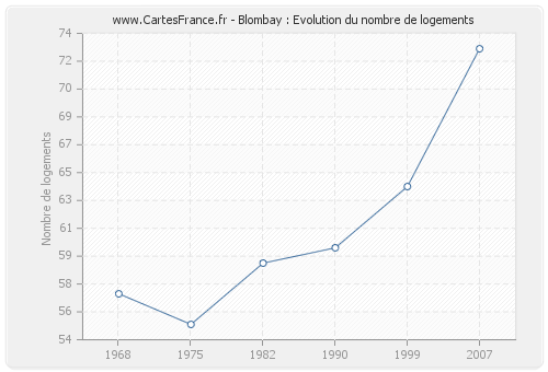 Blombay : Evolution du nombre de logements