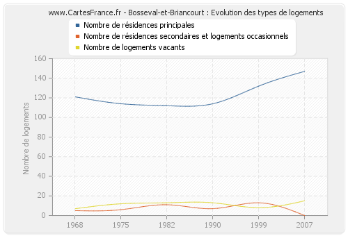 Bosseval-et-Briancourt : Evolution des types de logements