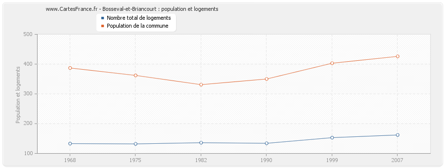 Bosseval-et-Briancourt : population et logements