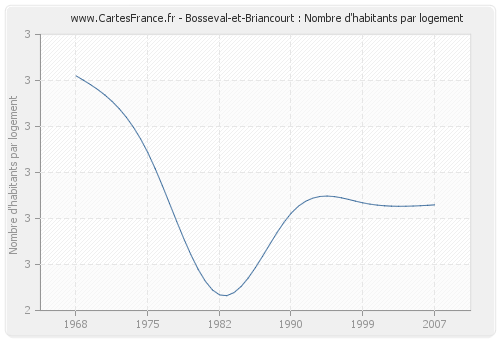 Bosseval-et-Briancourt : Nombre d'habitants par logement